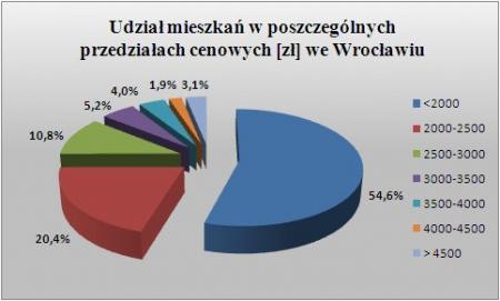 Rynek wynajmu mieszkań (grudzień 2008) - Wrocław