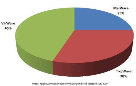 Rys. 2. Podział najpopularniejszych szkodliwych programów na kategorie, luty 2009