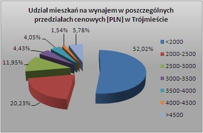 Udział mieszkań - Trójmiasto - ceny luty 2009