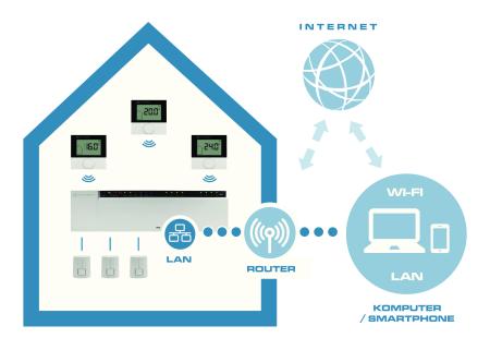 Konfiguracja i obsługa Systemu KAN-therm Smart może odbywać się zdalnie poprzez Internet