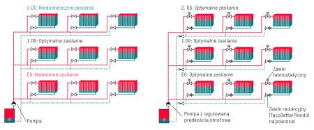 Porównanie systemu niezrównoważonego (po lewej) i systemu w którym zastosowano równoważenie hydrauli