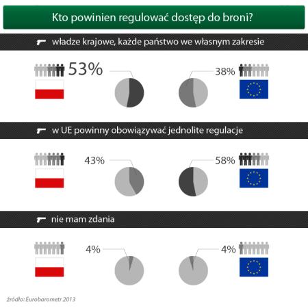 Kto powinien regulować dostęp do broni - infografika (mat. pras.)