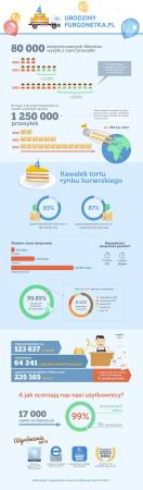 Infografika od Furgonetka.pl - Jakość usług kurierskich w Polsce