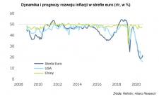 Inflacja w strefie Euro nie przekształci się w długotrwały trend