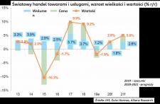 Prognoza gospodarcza Euler Hermes na lata 2020/21: obrona wzrostu za wszelką cenę