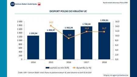 Eksport Polski do krajów do UE