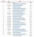 Kaspersky Lab publikuje listę On-line Scanner Top 20 luty 2008