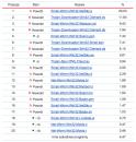 Najpopularniejsze wirusy grudnia 2007 według Kaspersky Lab