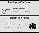 Przestępczość w Polsce. Poprawy nie ma, jest coraz gorzej