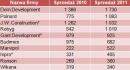 Ile mieszkań sprzedali główni deweloperzy w 2011 r.?
