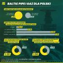 Baltic Pipe: bukmacher prognozuje, co z gazem dla Polski