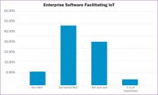 Badanie firmy IFS: 84% firm przemysłowych nie wykorzystuje potencjału internetu rzeczy do wspomagani