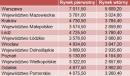 Nieruchomości - wzrośnie zainteresowanie mniejszymi miastami?