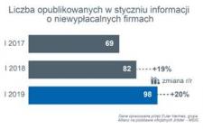W styczniu liczba niewypłacalności polskich firm wciąż rosła