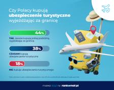 Czterech na pięciu Polaków kupuje polisę turystyczną przed wyjazdem za granicę – badanie rankomat.pl