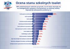 RAPORT: Stan toalet w publicznych szkołach podstawowych w Polsce