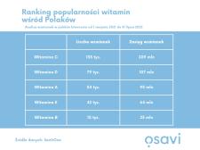 Polacy chętnie rozmawiają o witaminach w sieci. Najpopularniejsza witamina C