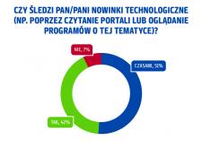 Polacy entuzjastami nowych technologii? Wyniki badania PAYBACK Opinion Poll
