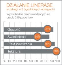 Przełomowy atelokolagen Linerase