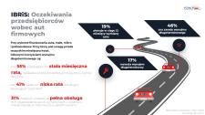 Badanie IBRiS: oczekiwania polskich przedsiębiorców względem finansowania samochodu służbowego.