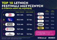 TOP festiwali muzycznych w Polsce – nowy raport biletyna.pl i Brand24