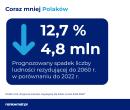 Polaków ubywa – do 2060 roku liczba ludności zmniejszy się o 4,8 mln! Jakie będą następstwa wymieran