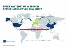 UE, w tym Polska zyskują na sporze handlowym USA-Chiny