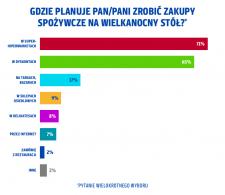 Wielkanocne zakupy i zwyczaje Polaków pod lupą w najnowszym PAYBACK Opinion Poll