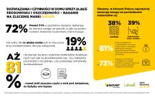 Wybory budowlane Polaków [BADANIE]