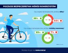 Co drugi rowerzysta boi się jazdy po ulicy – badanie rankomat.pl