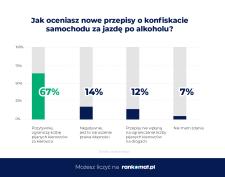Polacy popierają zmianę w przepisach drogowych – 67% za konfiskatą auta