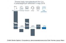 Raport EH: wzrost niewypłacalności w polskim budownictwie