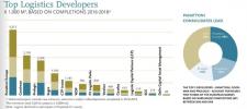 Panattoni Europe trzeci raz z rzędu największym deweloperem w Europie! -  Top Property Developers