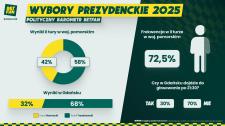 Wybory 2025: pomorskie za Trzaskowskim,  ale to Nawrocki o włos może wygrać w kraju
