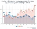Rekordowa skala niewypłacalności firm w Polsce