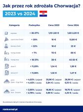 Wakacje w Chorwacji średnio o ponad 10% droższe niż przed rokiem