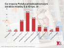 Blisko co czwarta polska przedsiębiorczyni osiąga przychód 10-20 tys. zł miesięcznie