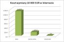 Ile kosztuje wymiana walut przez Internet?