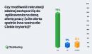 Ponad połowa Polaków ubiegających się o pracę brała już udział w rekrutacji zdalnej – badanie ClickM