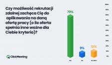 Ponad połowa Polaków ubiegających się o pracę brała już udział w rekrutacji zdalnej – badanie ClickM