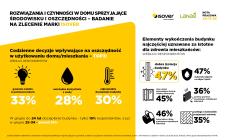 Polacy z coraz większą wiedzą, ale nadal potrzebują wsparcia w podejmowaniu decyzji budowlanych.