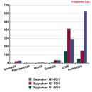 Zagrożenia IT w III kwartale 2011 r.: Od szkodliwych aplikacji w kodach QR po ataki ukierunkowane