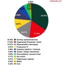 Spam w marcu 2013 r. wg Kaspersky Lab